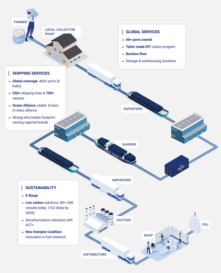 Cotton - Customer Journey